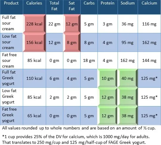 Table comparing nutrient breakdown of Greek yogurt and sour cream